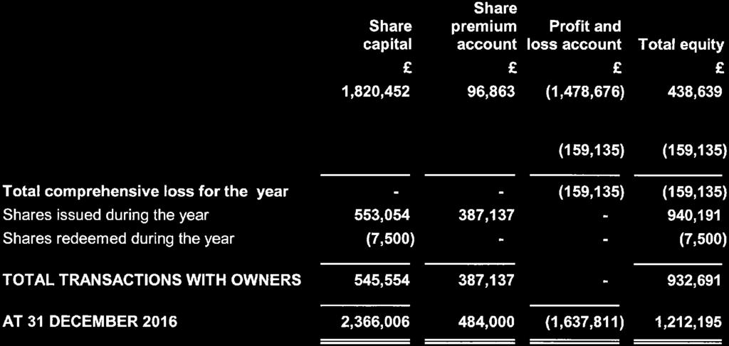 STATEMENT OF CHANGES IN EQUITY Ati January Comprehensive loss for the year Loss for the year Share capital 1,820,452 Share premium Profit and account loss account Total equity