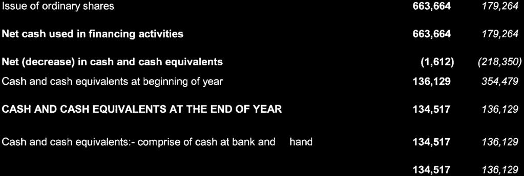THE END OF YEAR (1, 612) (218, 350) 136, 129 354, 479 134,517 136, 129 Cash and cash equivalents:- comprise of cash