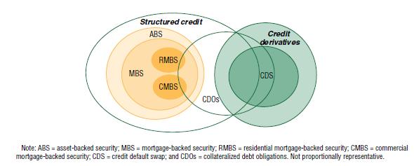 Such a 35 percent to 50 percent lossseverity assumption implied that from 50 to 65 percent of the mortgages would have to default before losses would impact the MBS senior tranche, However, a more