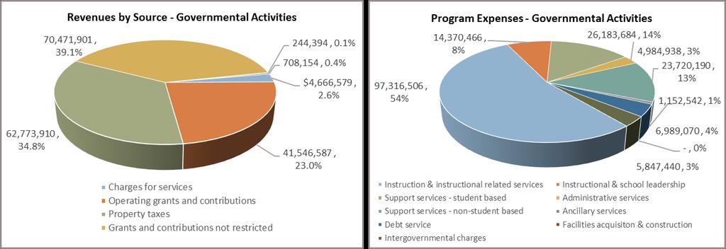 MANAGEMENT S DISCUSSION AND ANALYSIS Revenues identified as charges for services increased by $540,031 from 2014-15.