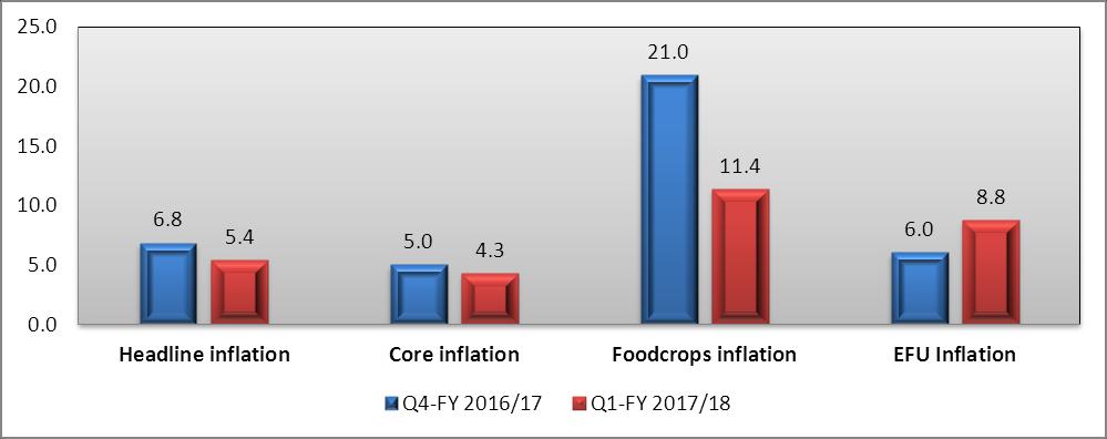Inflation The quarter ending September 2017 registered a decline in inflation, with annual headline inflation slowing down to a quarterly average of 5.4 percent from 6.