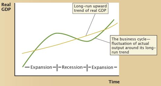 The Business Cycle +4% +3% peak -2% trough Long-run economic growth is in this example is 3%. In the expansion phase of the cycle, the growth rate is > the trend.