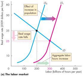 How Potential GDP Grows Growth in the Supply of Labor (total hours worked) The total number of hours worked by all the people employed change as a result of changes in: 1. Average hours per worker 2.