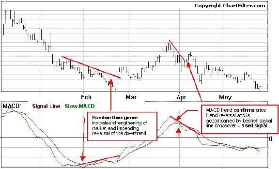 Combinations Probably the best way to use the basic MACD is to use a combination of signals to confirm one another.