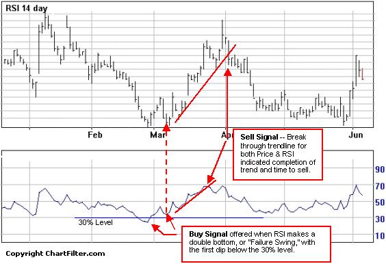 30% and the second at or above the same level) gives you a buy signal when the RSI breaks above the previous peak. These failure swings can lead to divergences between the price action and the RSI.