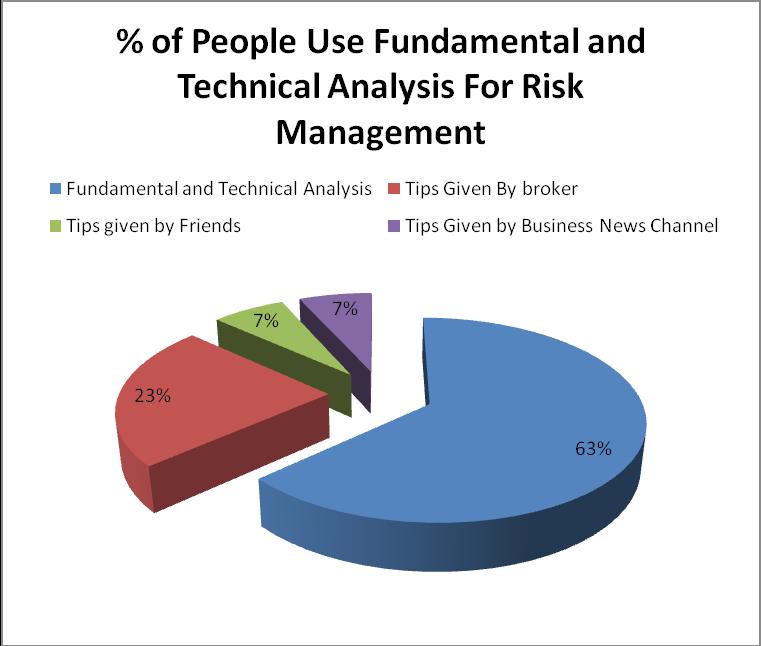 Fig 42: This Pie chart shows the % of people who use Fundamental and Technical Analysis to decide their Investment portfolio so as to keep the risk minimum and the returns maximum.