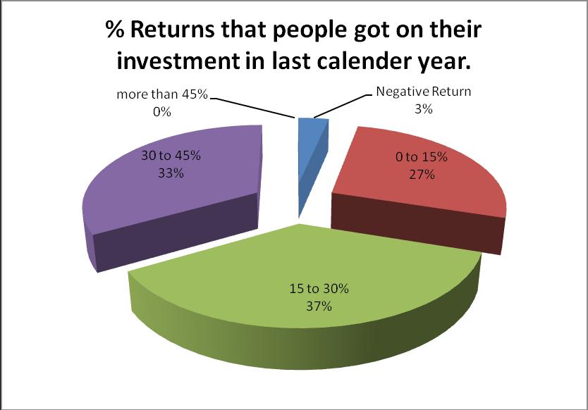Fig: 43 This pie chart shows the % of people who got different returns on their investment in lat calendar year.