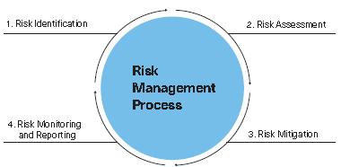 Risk Management Report Group Risk Management and Governance Risk taking is fundamental to a financial institution s business profile.