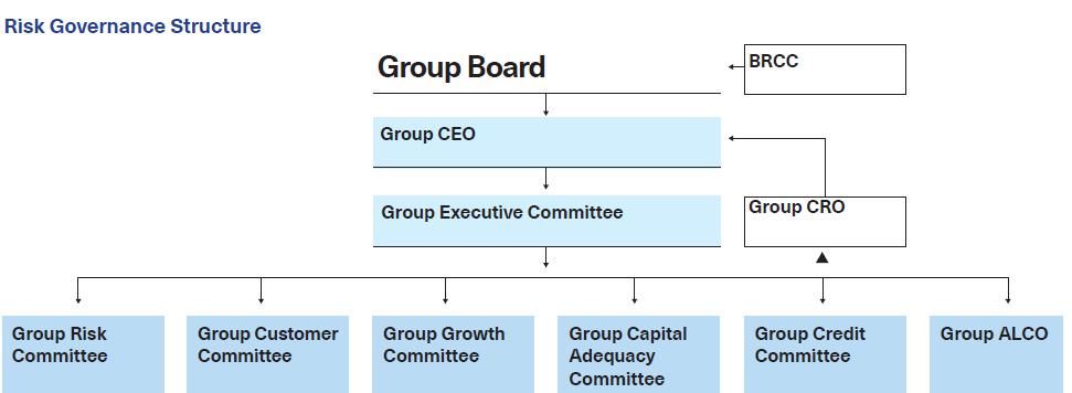 Risk Management Report Risk Governance Structure Key Risk Governance Roles and Responsibilities Governance Forum/Role Board Ultimately responsible for the Group s business strategy, financial