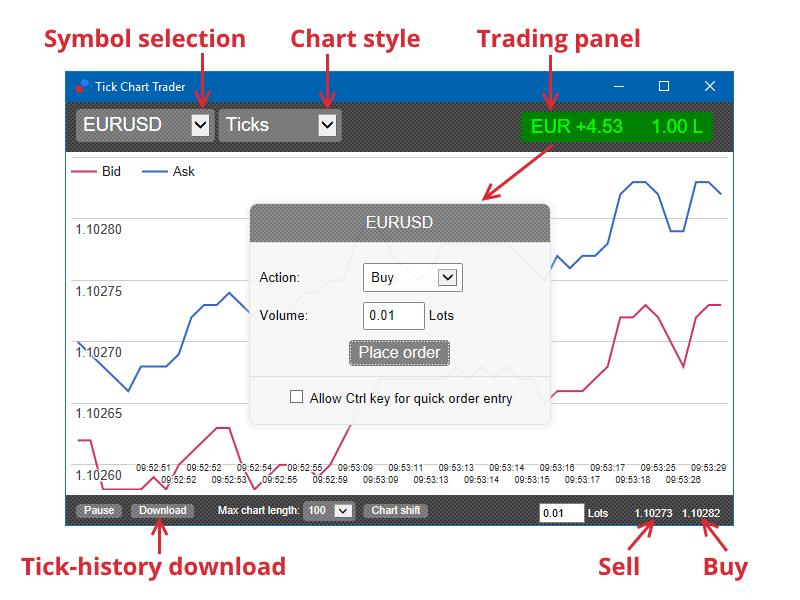 When you reopen MetaTrader 4 after installing, the application will provide five styles of chart: 1.