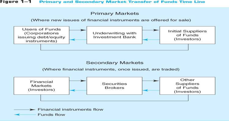 Primary versus Secondary Markets Primary versus Secondary Markets Do secondary markets add value to society or