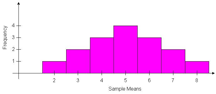 The mean for the sample means is X f 1 3 4 3 5 4 6 3 7 8 1 µ X = + 3 + 4 + + 8 16 The standard deviation of the sample means is = 80 16 = 5 = µ σ X = 1.581 = σ.