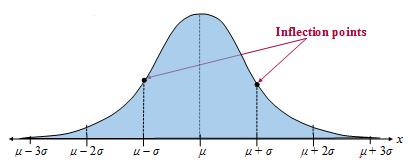 5.1 Introduction to Normal Distributions and the Standard Normal Distribution Section Learning objectives: 1. How to interpret graphs of normal probability distributions 2.