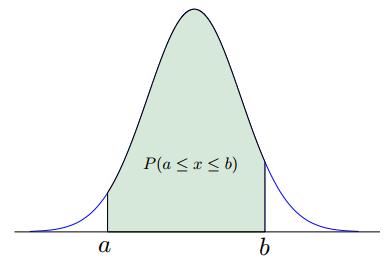Use the normal curves in the figure (left) to answer the following questions. 1. Which normal curve has the greatest mean? 2. Which normal curve has the greatest standard deviation? 3.