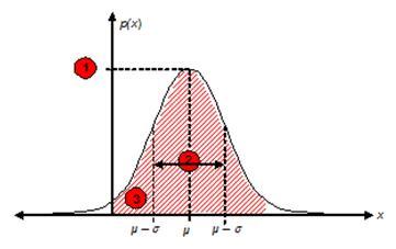 Mean ( ) The mean, represented by, specifies the center of a normal curve. Note these three elements of the curve: Symmetry (1). The curve of a normal distribution is symmetric about the axis x =.