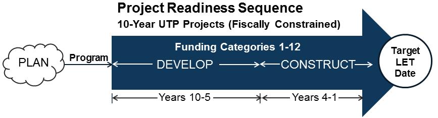 Figure IX-2 Project Readiness Sequence Project Selection: Planning in Practice Overall, the intent of the department s project selection process is that it be consistent with the department s goals;
