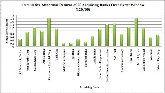 In my sample of 20 banks, the CAR has a positive trend for my entire sample of 20 banks. Significant positive returns appear for Chase Manhattan s merger with J.P. Morgan and Co.