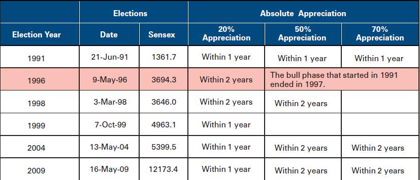 SENSEX PERFORMANCE PERIODS POST ELECTION Above chart explains how S&P BSE Sensex has performed post elections 19 Provided only for