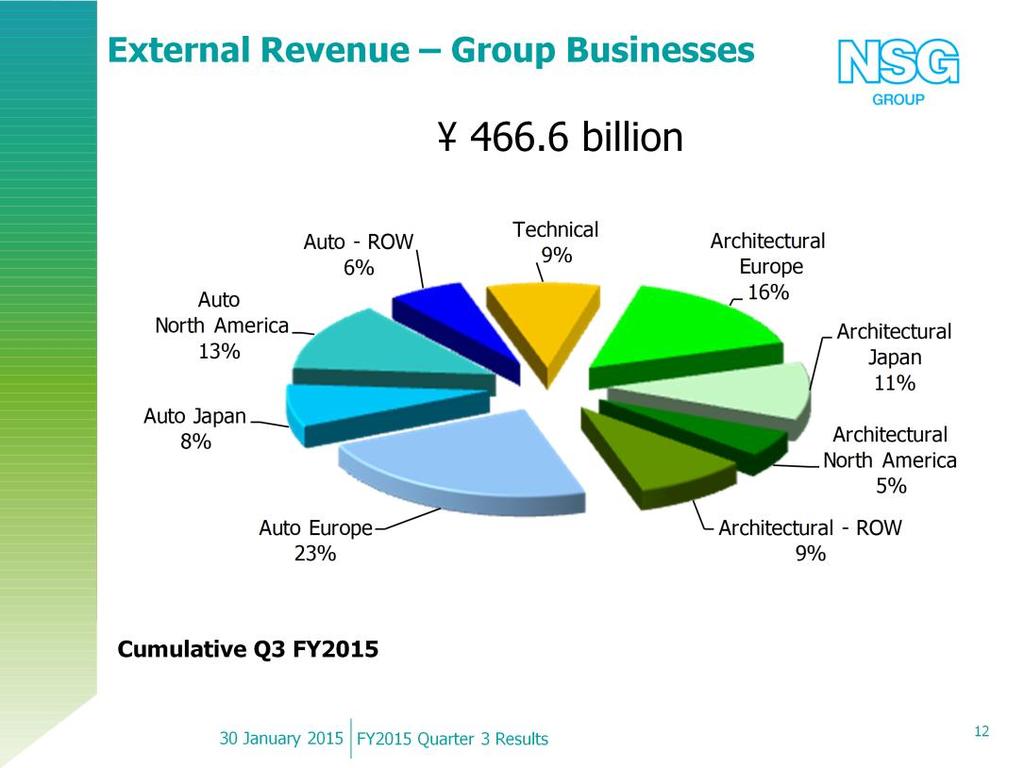 This slide shows the proportion of sales generated by each of the Group s business segments.