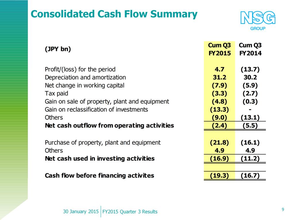 Operating cash flows, whilst negative, have improved in line with the increase in trading profits.