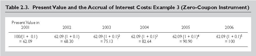 The Measurement of External Debt: Definition and Core Accounting Principles 2.76.