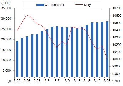 Comments The Nifty futures open interest has decreased by 0.67% BankNifty futures open interest has decreased by 2.63% as market closed at 9998.05 levels.