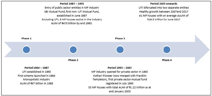 Exhibit 10: Evolution of Indian mutual fund industry Evolution of mutual fund industry in India In 1963, the Indian mutual funds (MF) industry commenced operations with the formation of the Unit