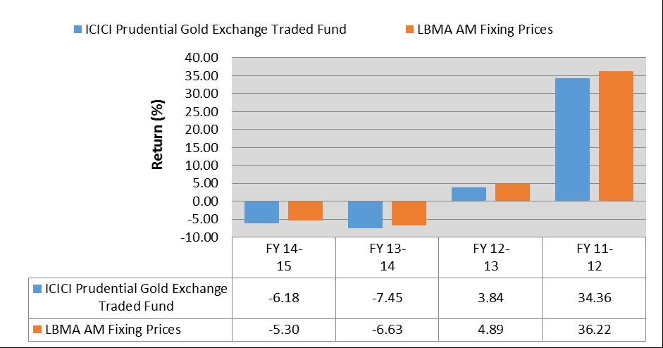 Past performance may or may not sustained in future. Absolute returns are provided for the above mentioned financial year. Benchmark is price of Gold as derived from the LBMA AM fixing price.