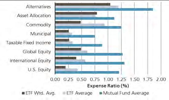 Advantages & Disadvantages of ETFs Advantages Diversification and transparency: ETFs enable investors to obtain diversified exposure to various market classes in a low cost, liquid manner.
