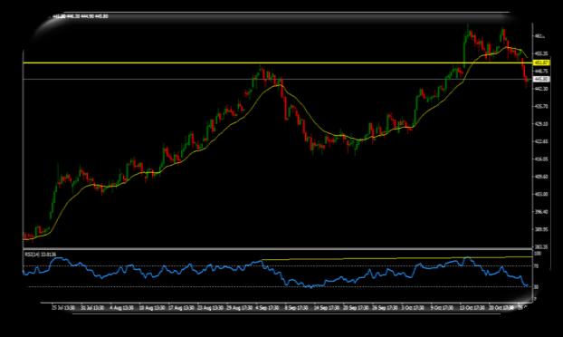 Based on the above analysis, we suggest selling view in the counter and it may move down towards 433. MCX Copper (Nov.