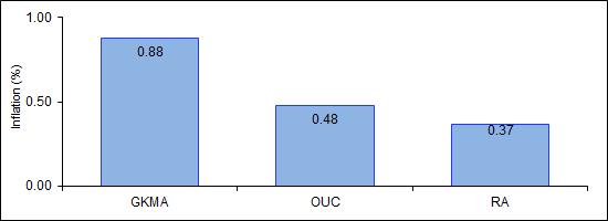 Short term Inflation Analysis and Forecast 1.0 Review of Outturn For November 2017, there was inflation of 0.6 per cent, which compares to inflation of 0.