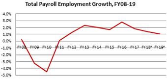 Payroll employment is highly correlated with the number of individuals with disposable income. It is roughly additive, so a 2.