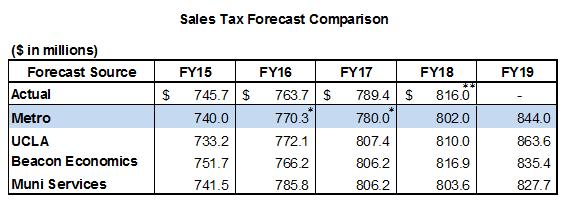 FY19 Budget Assumptions Sales Tax Revenues Annual Change in Sales Tax $ in Millions (for each Sales Tax Ordinance - Propositions A, C, Measures R and M) FY15 Actual FY16 Actual FY17 Actual FY18