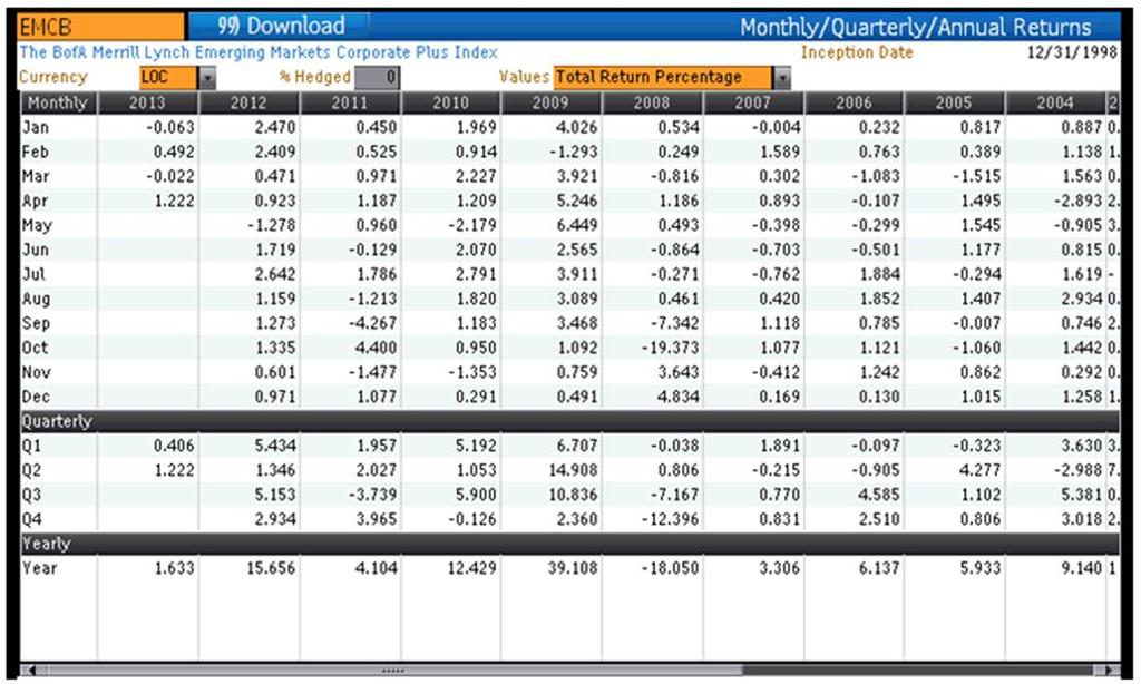 PERFORMANCE HISTORY SCREEN SHOWS TOTAL RETURNS The Monthly/Quarterly/ Annual returns screen shows a table of monthly, quarterly and annual returns in the selected base currency.