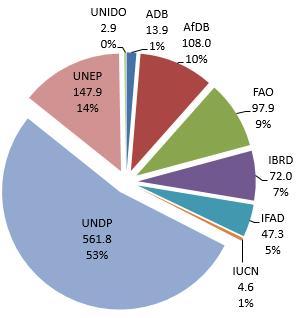 PROJECT FUNDING DECISIONS BY AGENCY The pie chart shows project funding decisions by Agency. Of the total USD 1,056.