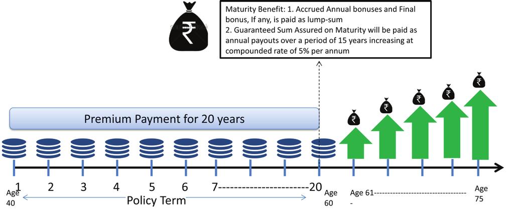 On payment of above benefits, the policy will terminate and no further benefit will be payable. Case study 3 Mr.