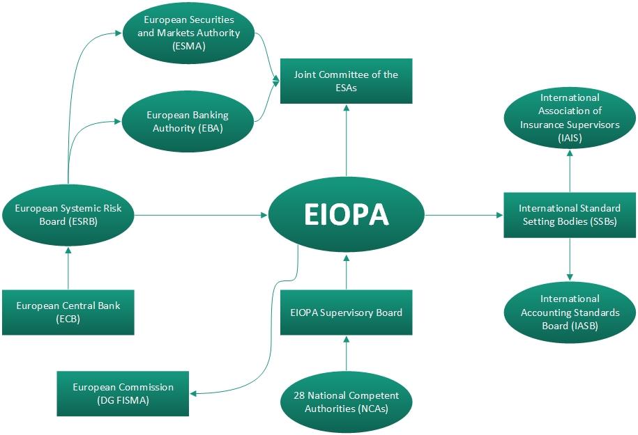 5 EIOPA within the European System of Financial Supervision EIOPA is part of the European System of Financial Supervision (ESFS), which comprises three European Supervisory Authorities ((ESAs) (the