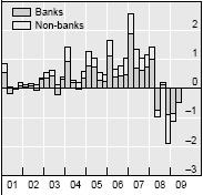Page 65 Chart 11: Changes in international bank lending (in US$ trillion, by counterparty sector) Notes: BIS reporting