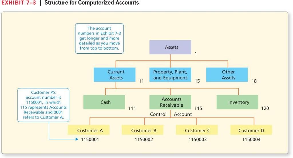 c. Chart of Accounts Structure d.