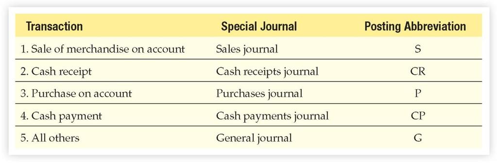 j. General Journal Special journals save much time in recording repetitive transactions and posting to ledgers, but some transactions do not fit into any of the special journals.