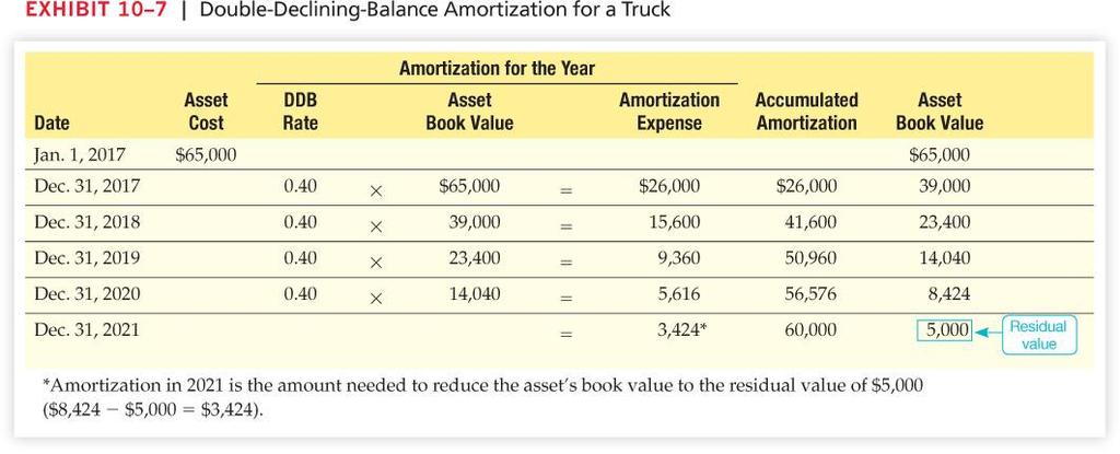 CCA(Capital Cost Allowance) The term used to describe amortization for Canada
