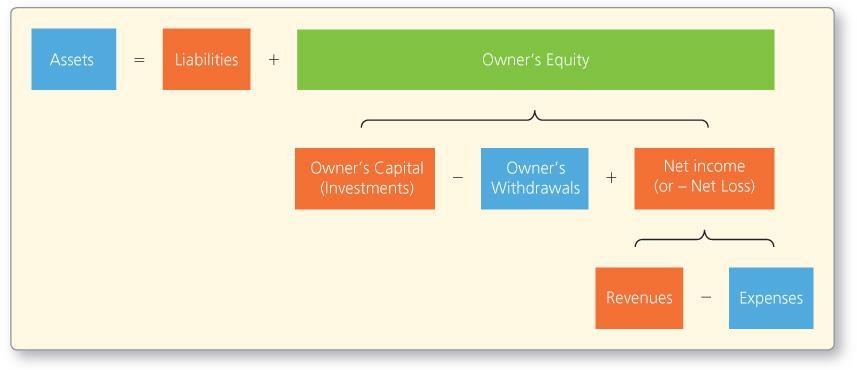 d. Accounting Equation Equation Basic Net Income Owner s Equity Extended Details Assets = Liabilities + Owner's Equity Net Income = Revenues Expenses Owner's Equity = Owner's Capital Owner's