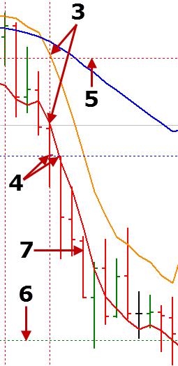 At point 1 on the H1 timeframe, the 5 SMA of the Highs and the 5 SMA of the Lows are below the 50 EMA. At point 2 we have a bar that closes below the 5 SMA of the Lows.