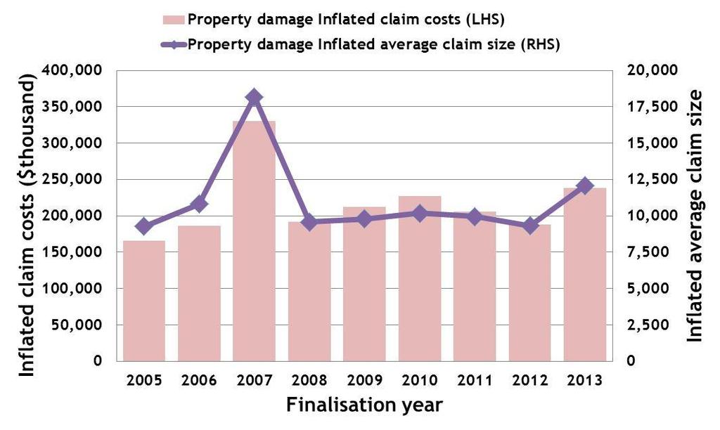 1 Inflated claims costs and average claim size by finalisation year for bodily injury claims