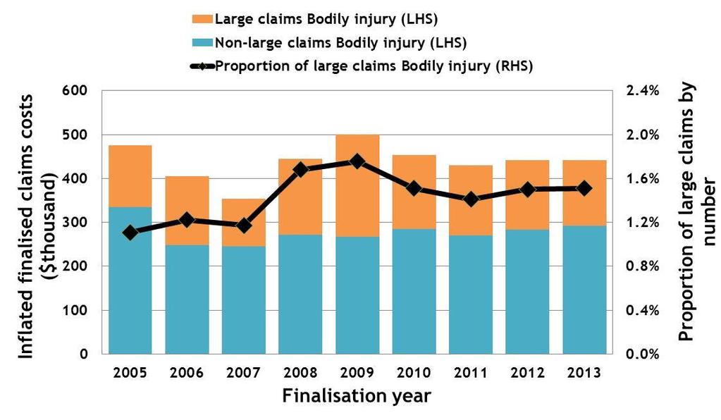 5. Finalised claims costs and number of finalised claims by general nature of loss and claim