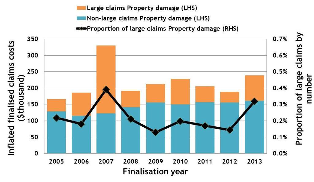 1 Inflated finalised claims costs by claim size and proportion of large claims for bodily