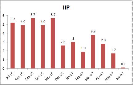 The medium term target to keep inflation around 4 per cent was maintained within a band of +/ 2 per cent. Growth projection was retained at 7.3 per cent by RBI. b. Slowdown in India's economic growth GDP growth of India slowed down to 5.