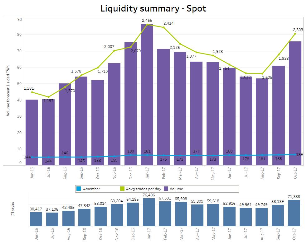 PEGAS Liquidity Summary Spot 644 TWh traded in 216 656 TWh from Jan-Oct