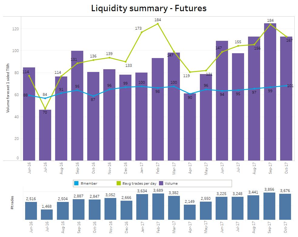 PEGAS Liquidity Summary - Futures 1,96 TWh traded in 216 968 TWh from
