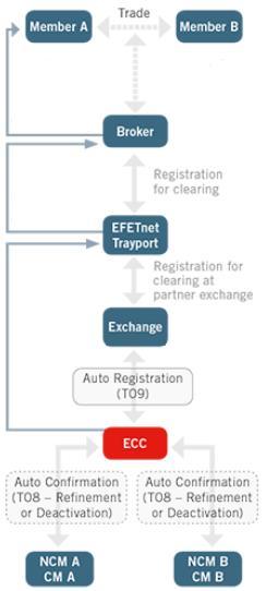 OTC-Trades Registration: STP and PEGAS OTC-Web-Platform Powernext and ECC offer Straight-Through Processing (STP) of OTC deals from the Broker directly to ECC Transaction realized on Broker screen,